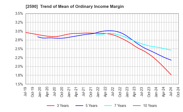 2590 DyDo GROUP HOLDINGS,INC.: Trend of Mean of Ordinary Income Margin