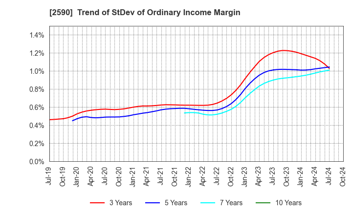 2590 DyDo GROUP HOLDINGS,INC.: Trend of StDev of Ordinary Income Margin