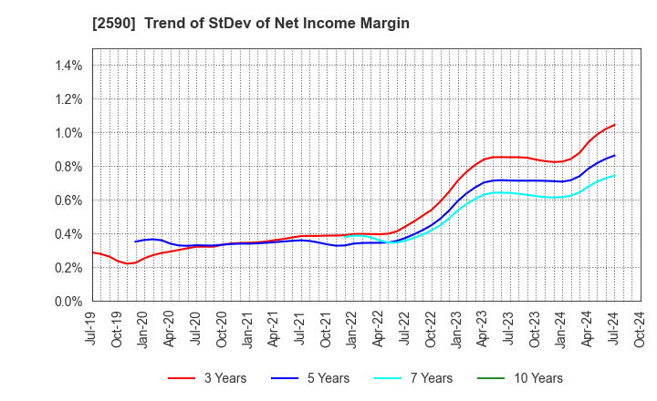 2590 DyDo GROUP HOLDINGS,INC.: Trend of StDev of Net Income Margin