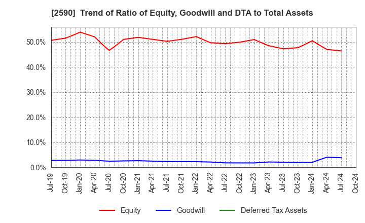 2590 DyDo GROUP HOLDINGS,INC.: Trend of Ratio of Equity, Goodwill and DTA to Total Assets