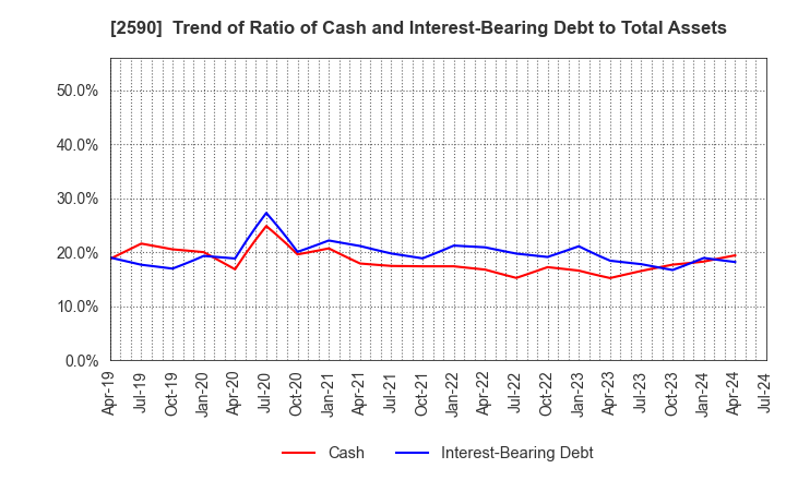 2590 DyDo GROUP HOLDINGS,INC.: Trend of Ratio of Cash and Interest-Bearing Debt to Total Assets