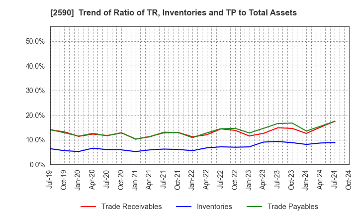 2590 DyDo GROUP HOLDINGS,INC.: Trend of Ratio of TR, Inventories and TP to Total Assets