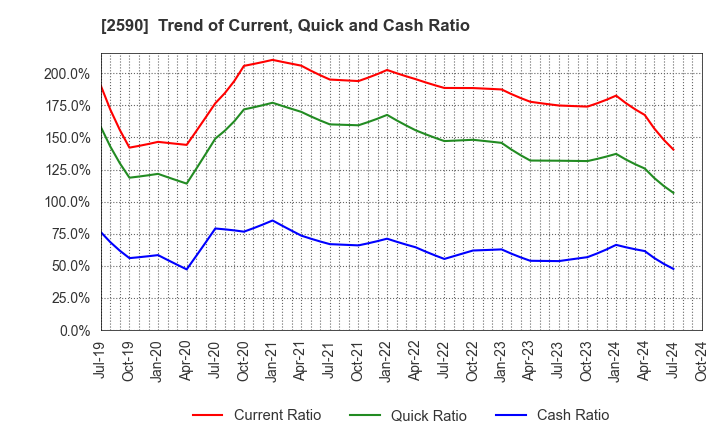 2590 DyDo GROUP HOLDINGS,INC.: Trend of Current, Quick and Cash Ratio