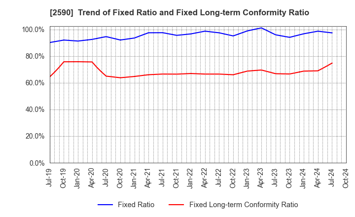 2590 DyDo GROUP HOLDINGS,INC.: Trend of Fixed Ratio and Fixed Long-term Conformity Ratio