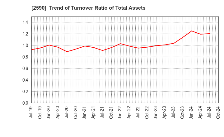 2590 DyDo GROUP HOLDINGS,INC.: Trend of Turnover Ratio of Total Assets