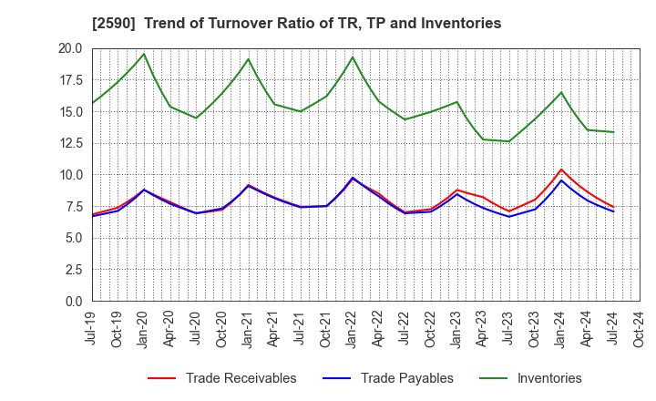 2590 DyDo GROUP HOLDINGS,INC.: Trend of Turnover Ratio of TR, TP and Inventories