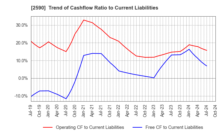 2590 DyDo GROUP HOLDINGS,INC.: Trend of Cashflow Ratio to Current Liabilities