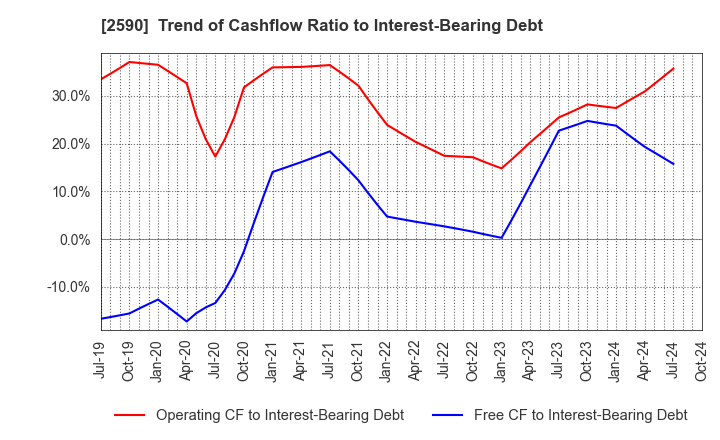 2590 DyDo GROUP HOLDINGS,INC.: Trend of Cashflow Ratio to Interest-Bearing Debt