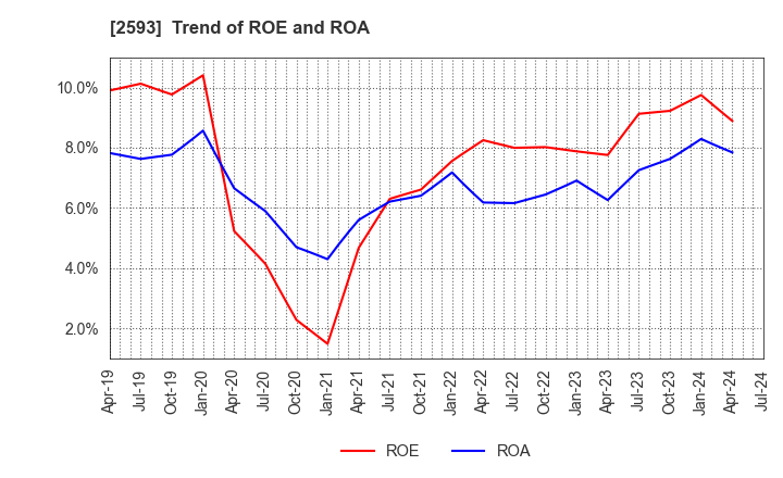 2593 ITO EN,LTD.: Trend of ROE and ROA