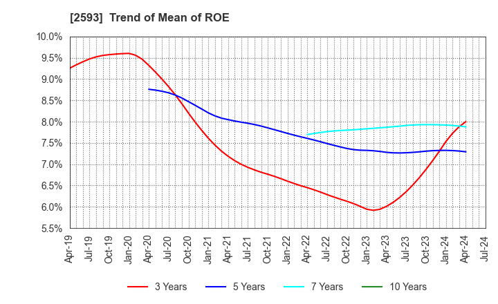 2593 ITO EN,LTD.: Trend of Mean of ROE