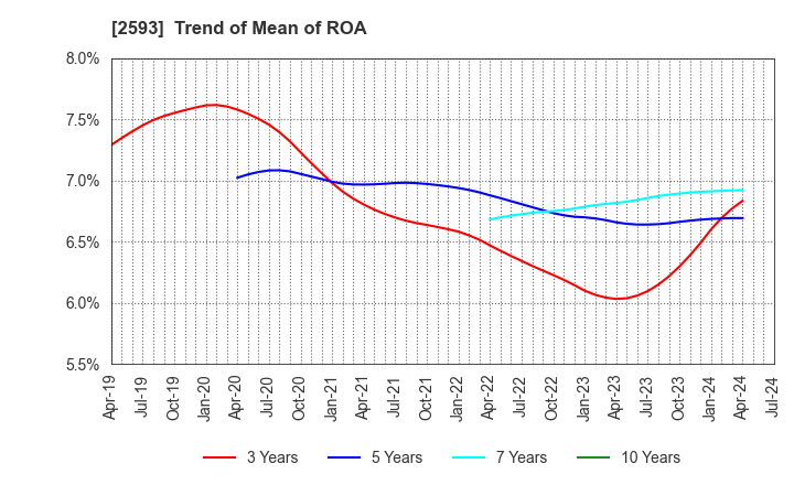 2593 ITO EN,LTD.: Trend of Mean of ROA