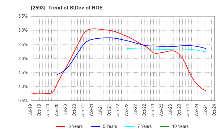 2593 ITO EN,LTD.: Trend of StDev of ROE