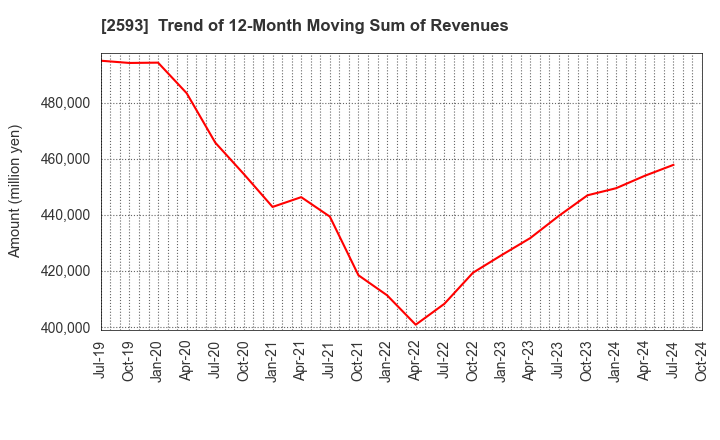 2593 ITO EN,LTD.: Trend of 12-Month Moving Sum of Revenues