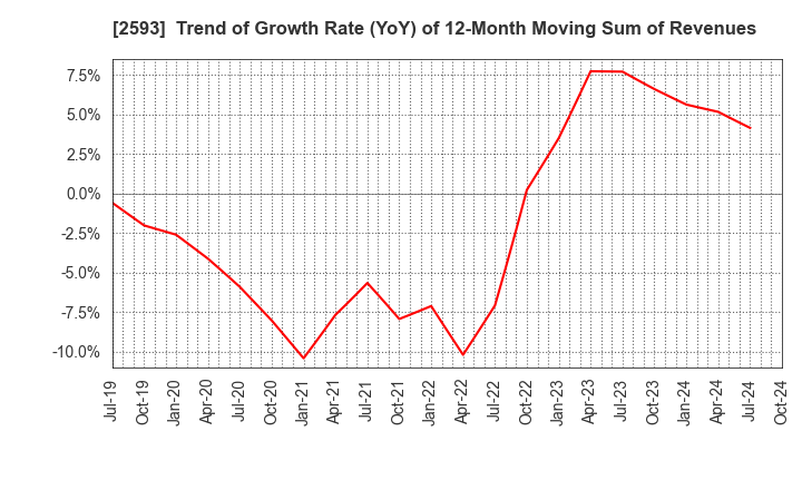 2593 ITO EN,LTD.: Trend of Growth Rate (YoY) of 12-Month Moving Sum of Revenues