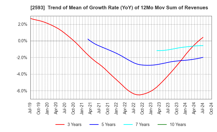 2593 ITO EN,LTD.: Trend of Mean of Growth Rate (YoY) of 12Mo Mov Sum of Revenues