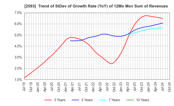 2593 ITO EN,LTD.: Trend of StDev of Growth Rate (YoY) of 12Mo Mov Sum of Revenues