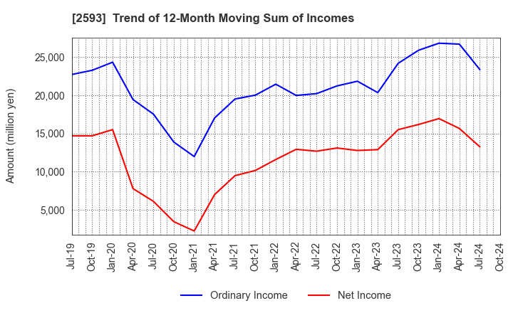 2593 ITO EN,LTD.: Trend of 12-Month Moving Sum of Incomes