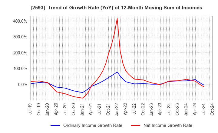 2593 ITO EN,LTD.: Trend of Growth Rate (YoY) of 12-Month Moving Sum of Incomes