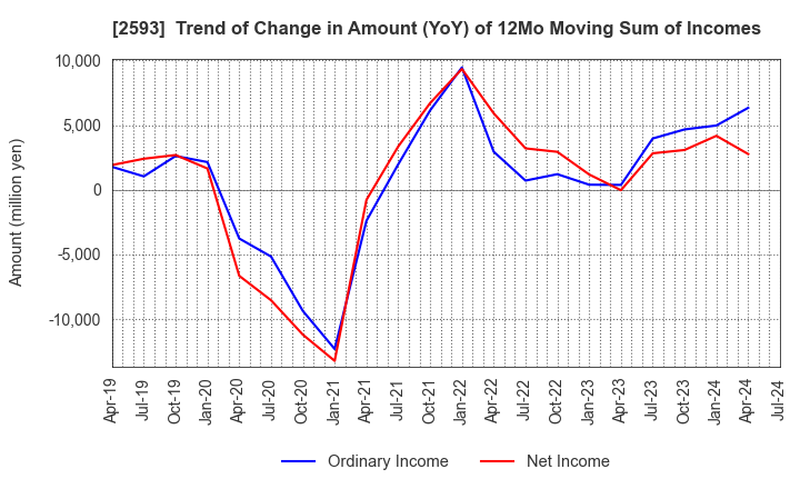 2593 ITO EN,LTD.: Trend of Change in Amount (YoY) of 12Mo Moving Sum of Incomes