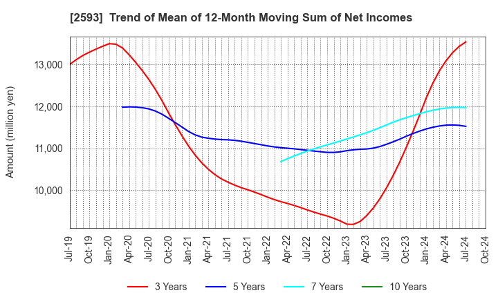 2593 ITO EN,LTD.: Trend of Mean of 12-Month Moving Sum of Net Incomes