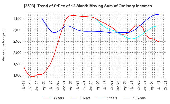 2593 ITO EN,LTD.: Trend of StDev of 12-Month Moving Sum of Ordinary Incomes