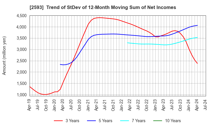2593 ITO EN,LTD.: Trend of StDev of 12-Month Moving Sum of Net Incomes