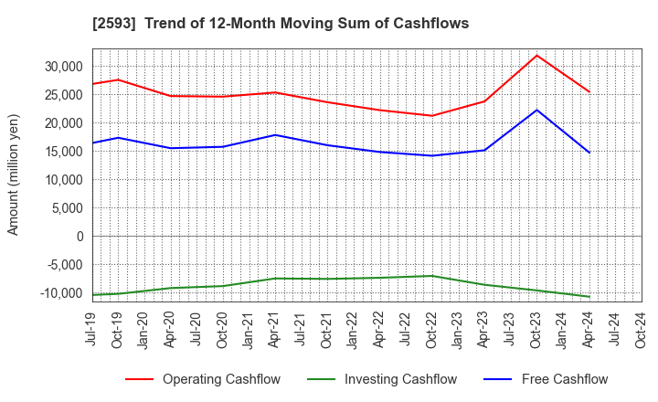 2593 ITO EN,LTD.: Trend of 12-Month Moving Sum of Cashflows