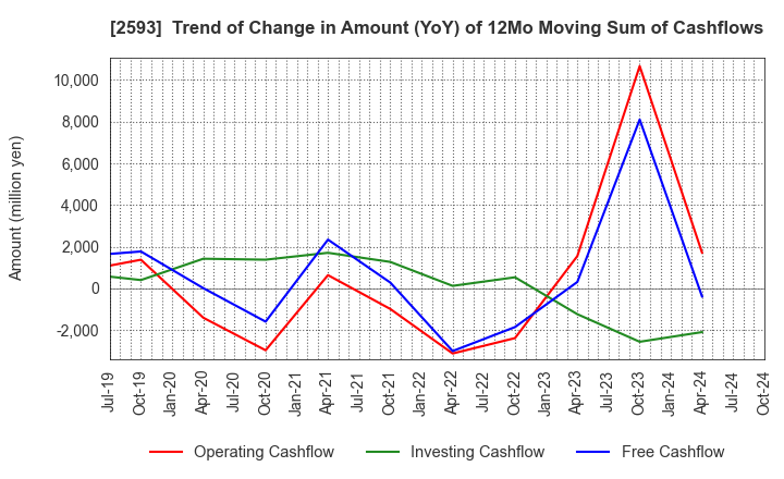 2593 ITO EN,LTD.: Trend of Change in Amount (YoY) of 12Mo Moving Sum of Cashflows