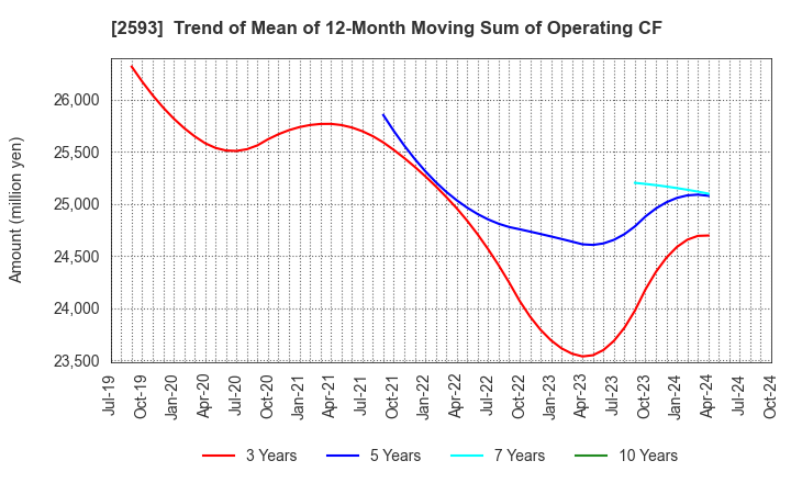 2593 ITO EN,LTD.: Trend of Mean of 12-Month Moving Sum of Operating CF