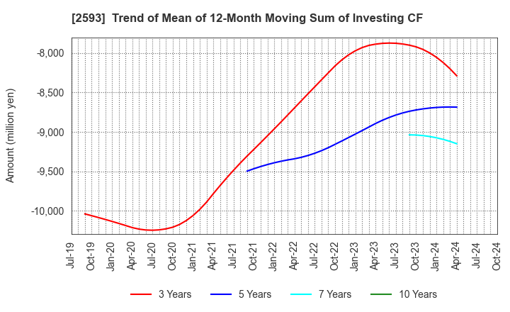 2593 ITO EN,LTD.: Trend of Mean of 12-Month Moving Sum of Investing CF