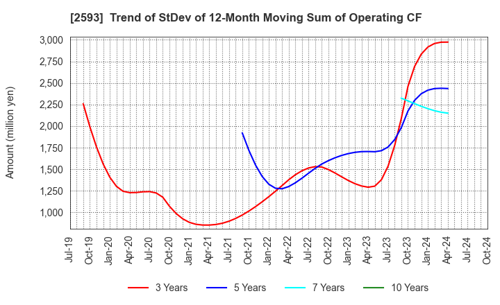 2593 ITO EN,LTD.: Trend of StDev of 12-Month Moving Sum of Operating CF