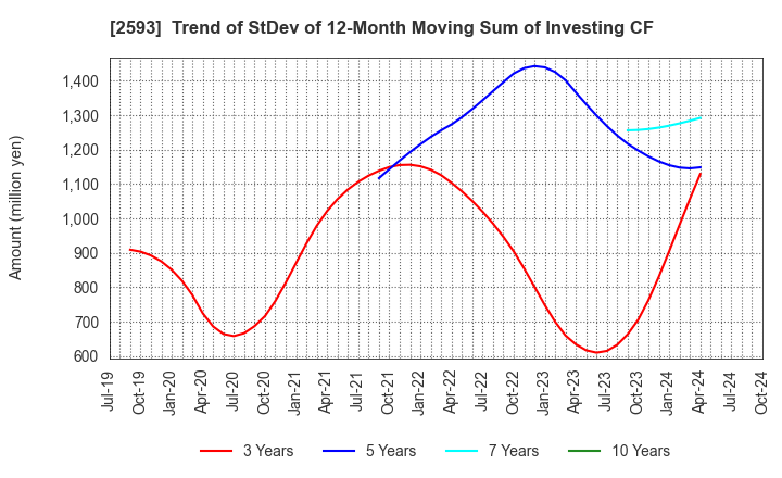 2593 ITO EN,LTD.: Trend of StDev of 12-Month Moving Sum of Investing CF