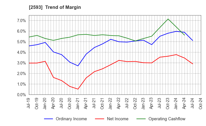 2593 ITO EN,LTD.: Trend of Margin