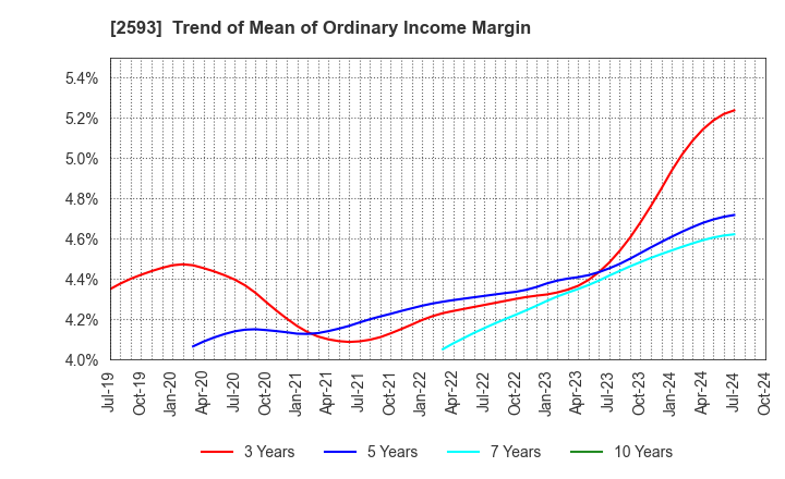 2593 ITO EN,LTD.: Trend of Mean of Ordinary Income Margin