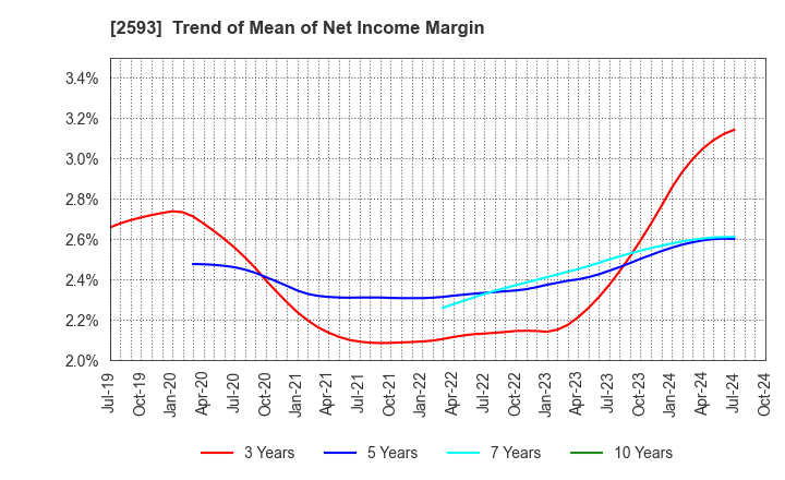 2593 ITO EN,LTD.: Trend of Mean of Net Income Margin