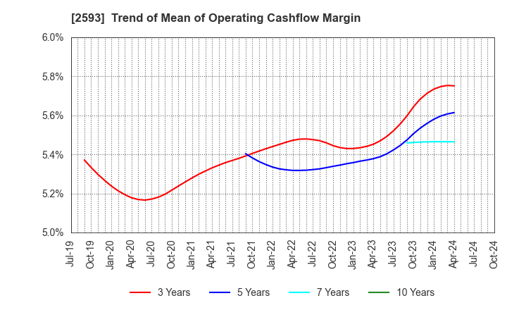 2593 ITO EN,LTD.: Trend of Mean of Operating Cashflow Margin