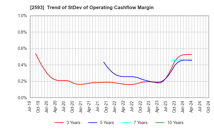 2593 ITO EN,LTD.: Trend of StDev of Operating Cashflow Margin