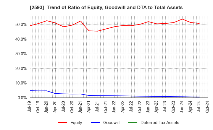 2593 ITO EN,LTD.: Trend of Ratio of Equity, Goodwill and DTA to Total Assets