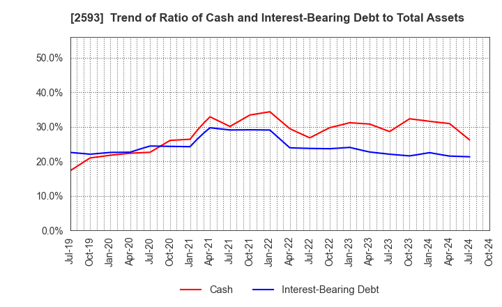 2593 ITO EN,LTD.: Trend of Ratio of Cash and Interest-Bearing Debt to Total Assets