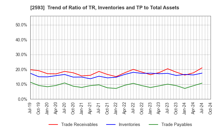 2593 ITO EN,LTD.: Trend of Ratio of TR, Inventories and TP to Total Assets