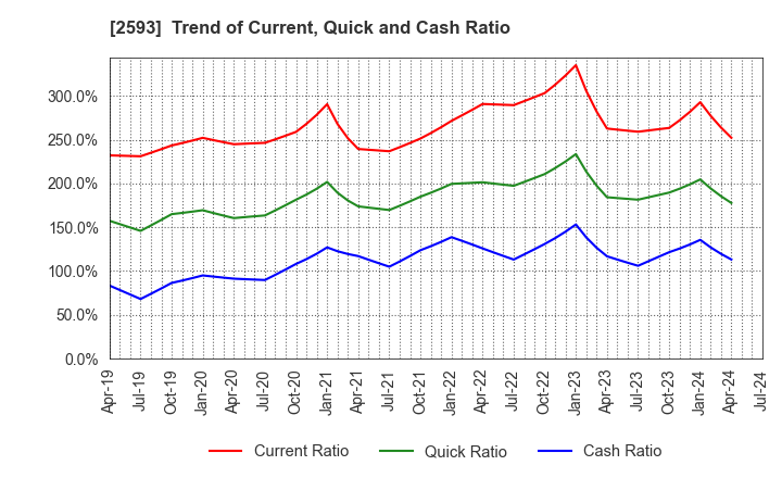 2593 ITO EN,LTD.: Trend of Current, Quick and Cash Ratio