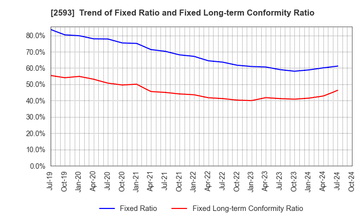 2593 ITO EN,LTD.: Trend of Fixed Ratio and Fixed Long-term Conformity Ratio