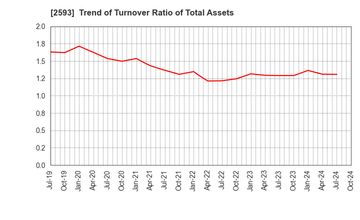 2593 ITO EN,LTD.: Trend of Turnover Ratio of Total Assets