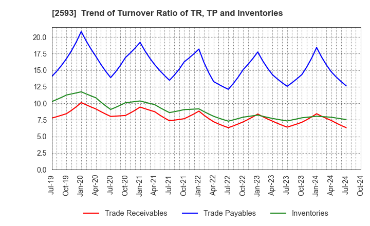 2593 ITO EN,LTD.: Trend of Turnover Ratio of TR, TP and Inventories