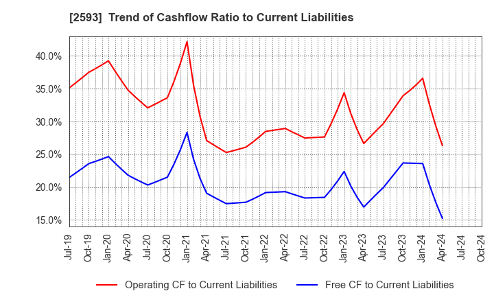 2593 ITO EN,LTD.: Trend of Cashflow Ratio to Current Liabilities