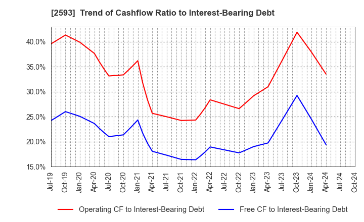 2593 ITO EN,LTD.: Trend of Cashflow Ratio to Interest-Bearing Debt