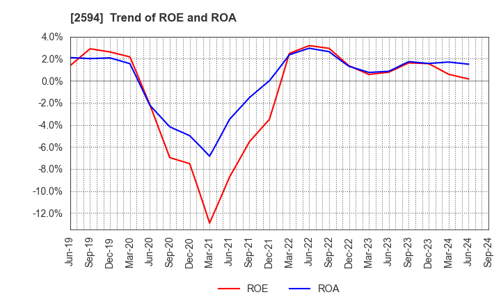 2594 KEY COFFEE INC: Trend of ROE and ROA