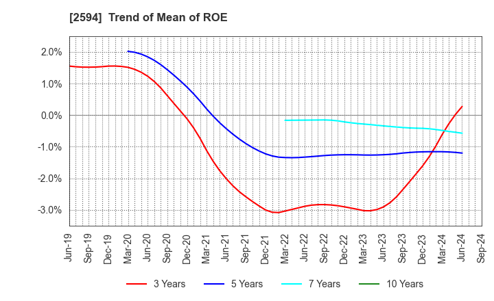 2594 KEY COFFEE INC: Trend of Mean of ROE