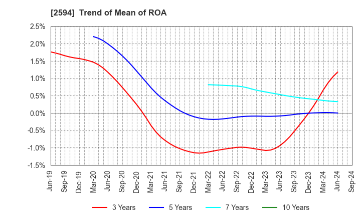 2594 KEY COFFEE INC: Trend of Mean of ROA