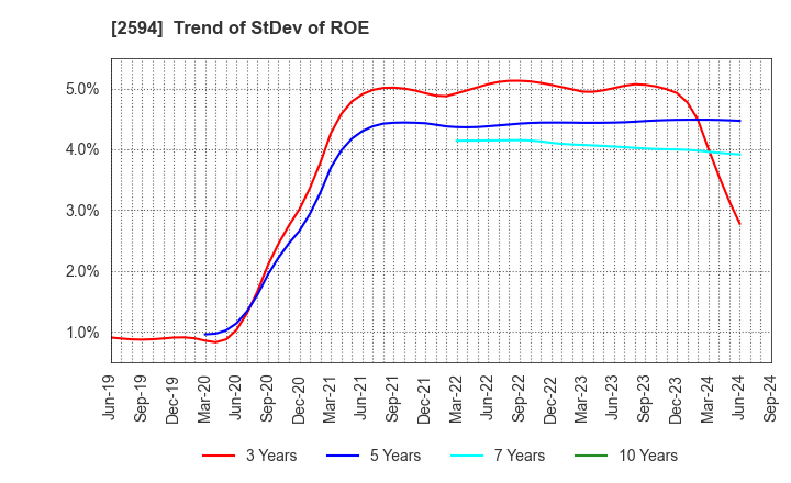 2594 KEY COFFEE INC: Trend of StDev of ROE